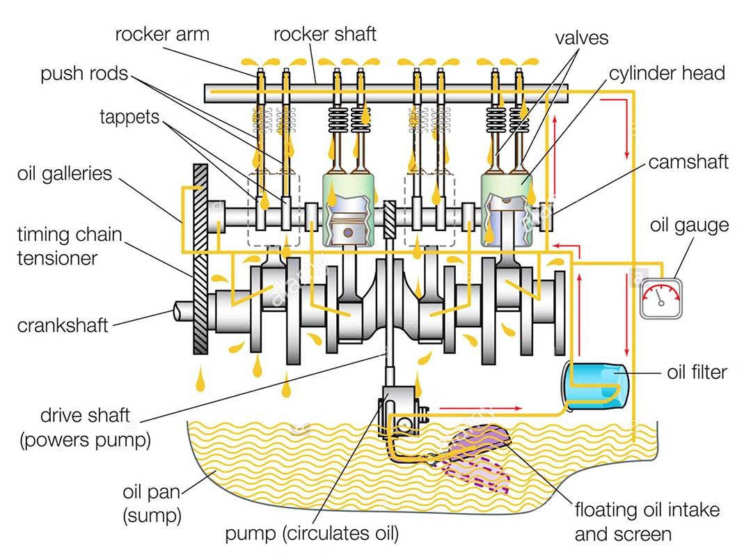 Komponen penting dalam sistem pelumasan mesin