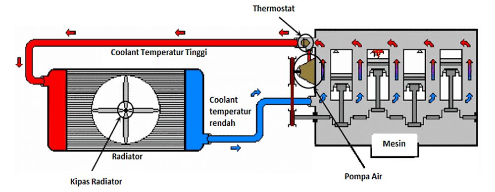 Cara kerja radiator