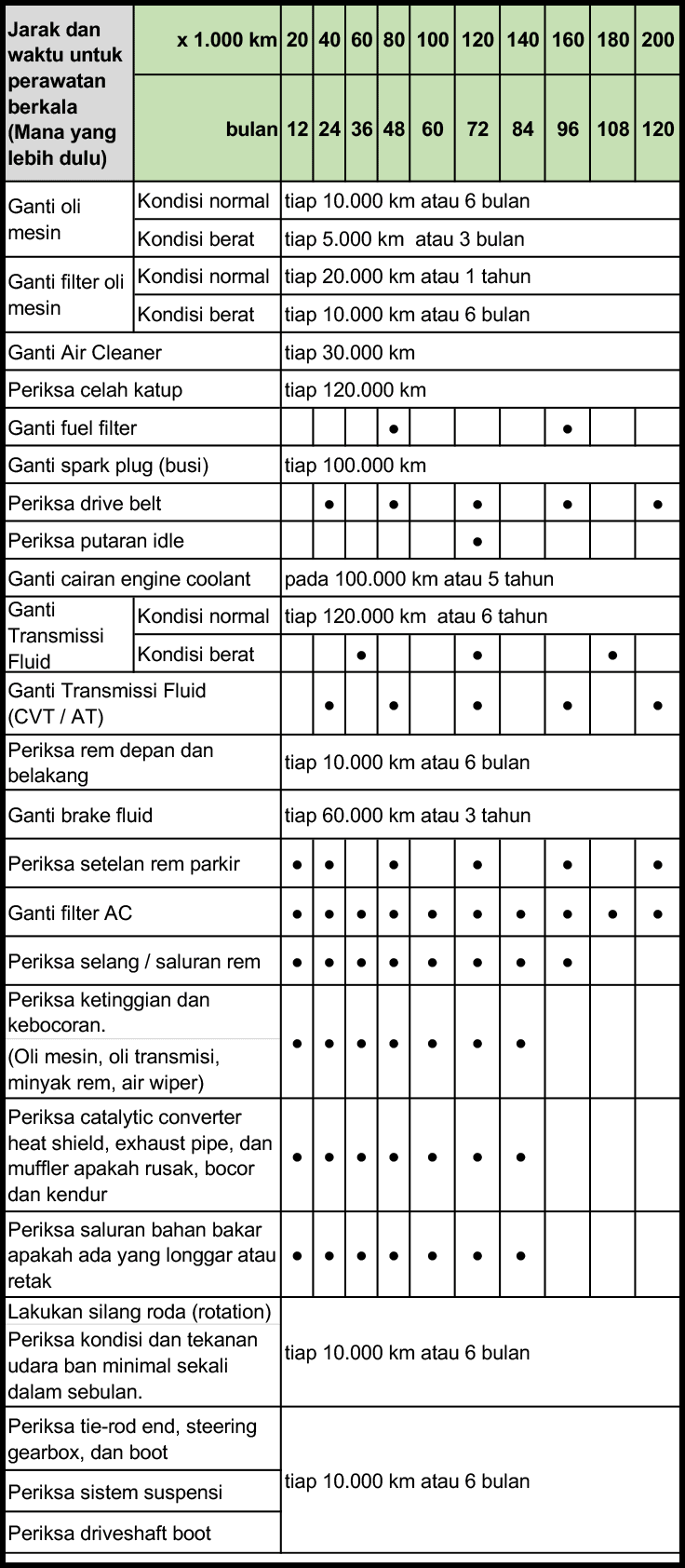 standar perawatan berkala untuk mobil