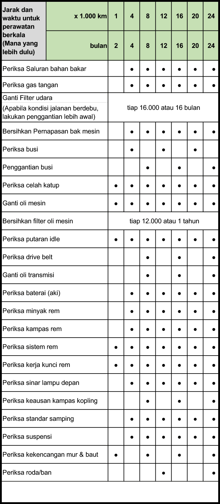 standar perawatan berkala untuk motor