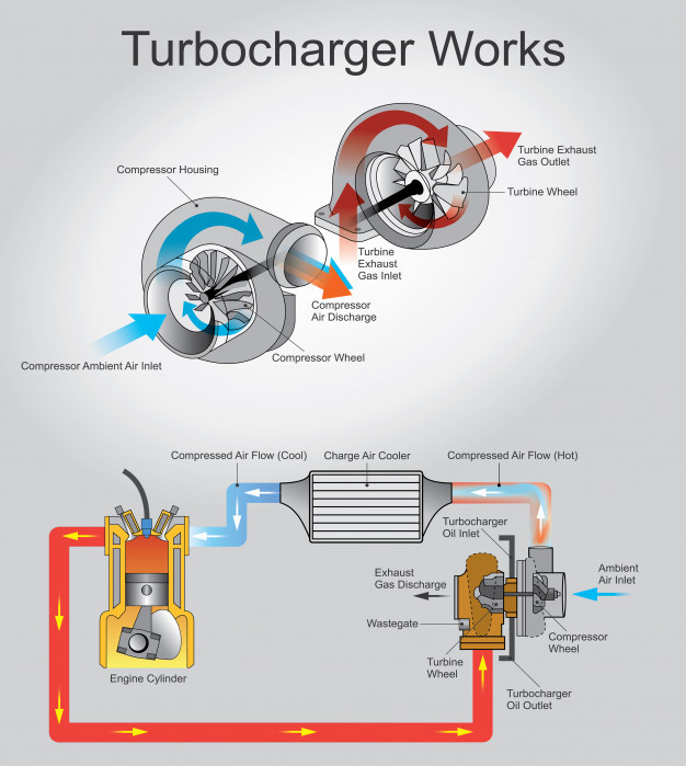 Prinsip Kerja Turbocharger